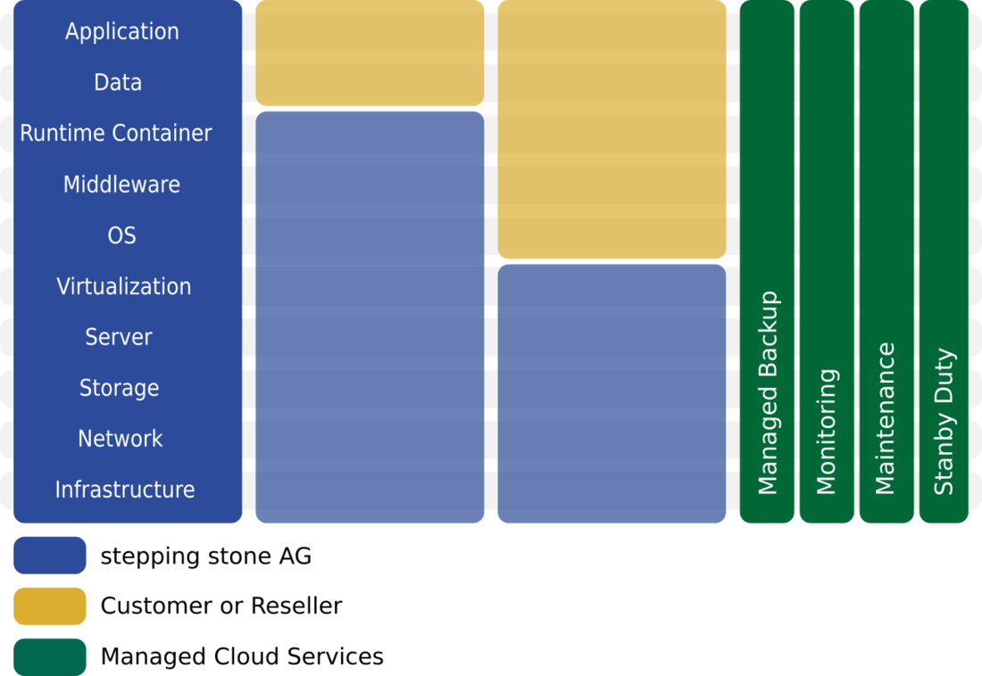 Software as a Service by stepping stone GmbH