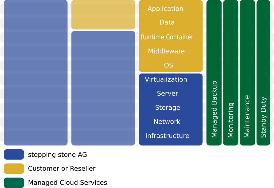 Infrastructure as a Service by stepping stone GmbH