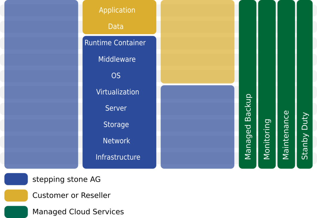 Platform as a Service by stepping stone GmbH