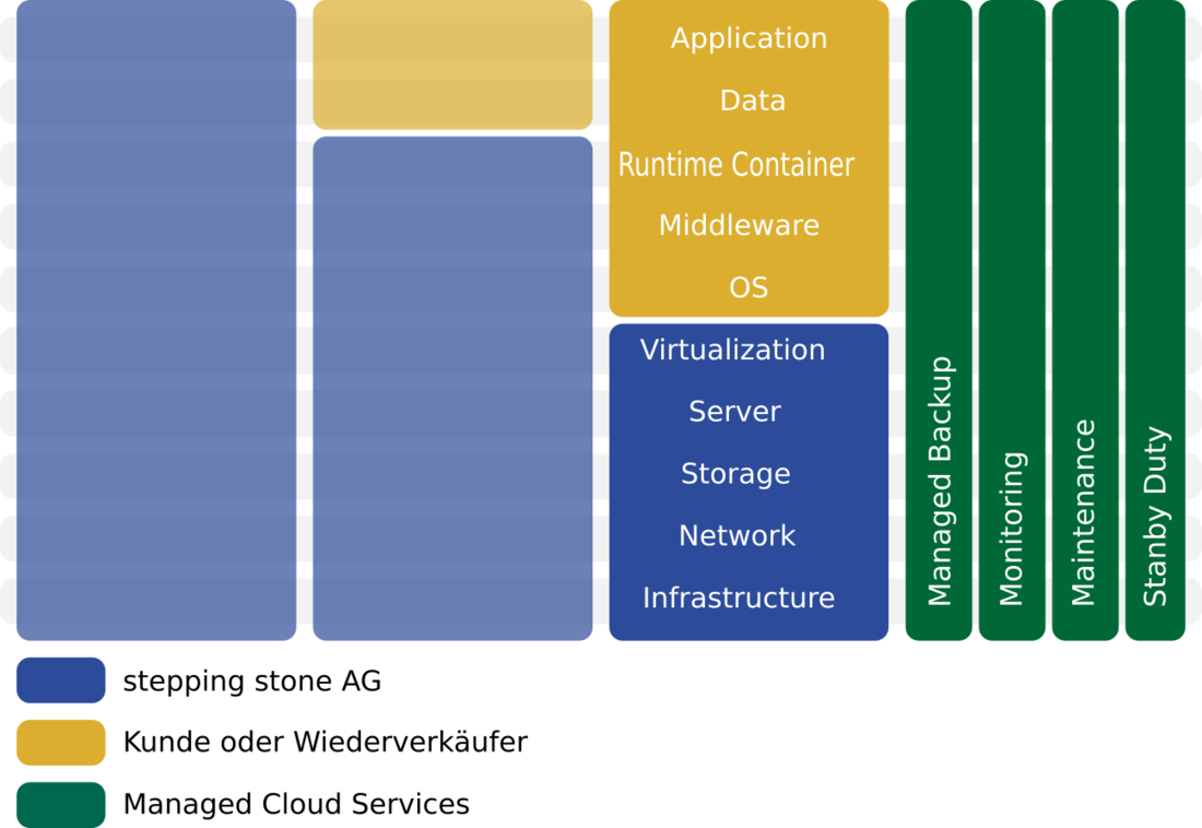 Infrastructure as a Service von stepping stone GmbH