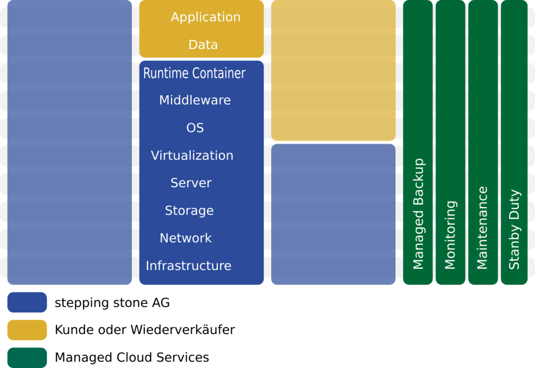 Platform as a Service von stepping stone GmbH